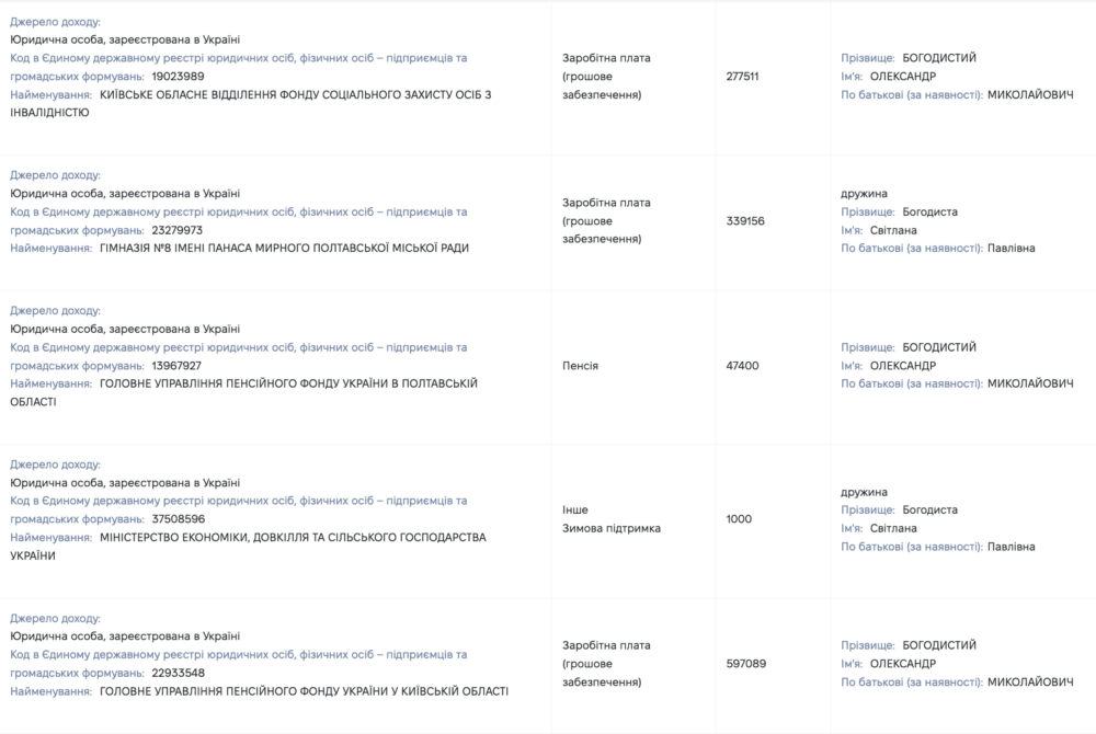 Понад 1,26 млн грн доходів, будинки, земля і «зимова тисяча»: що задекларував топчиновник ПФУ Київщини