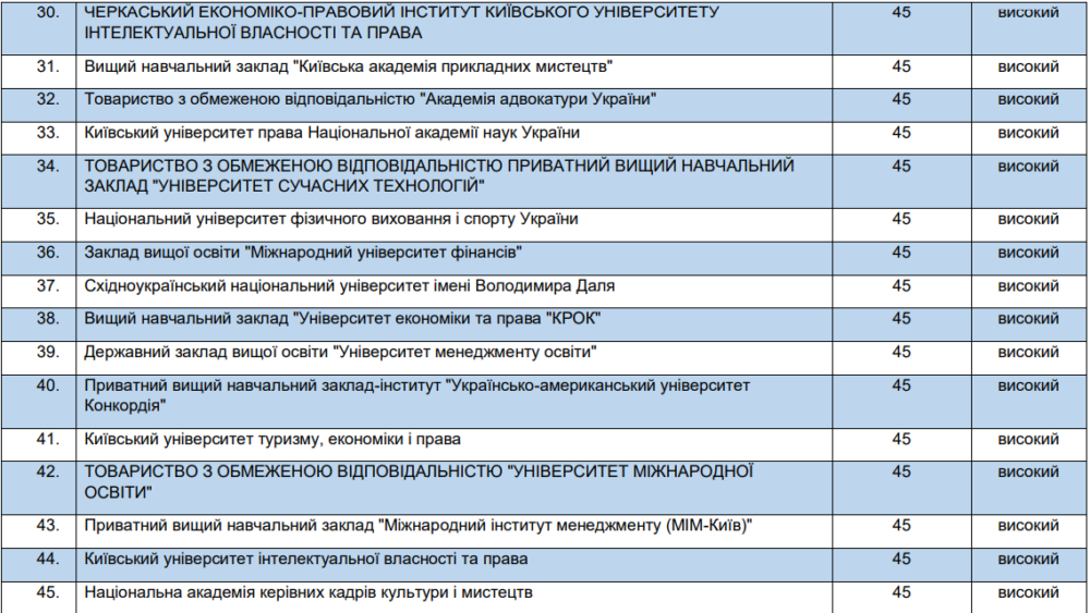 Перелік навчальних закладів із високим ступенем ризику (скриншот із сайту ДСЯО)