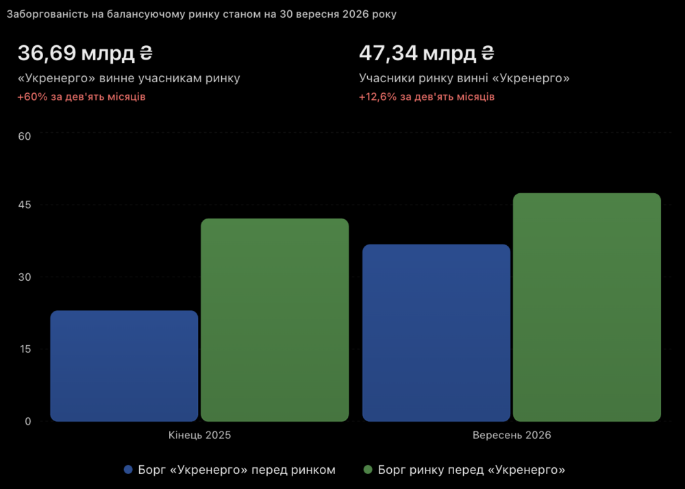 Поки Україна живе за графіками відключень, борги в енергетиці зростають